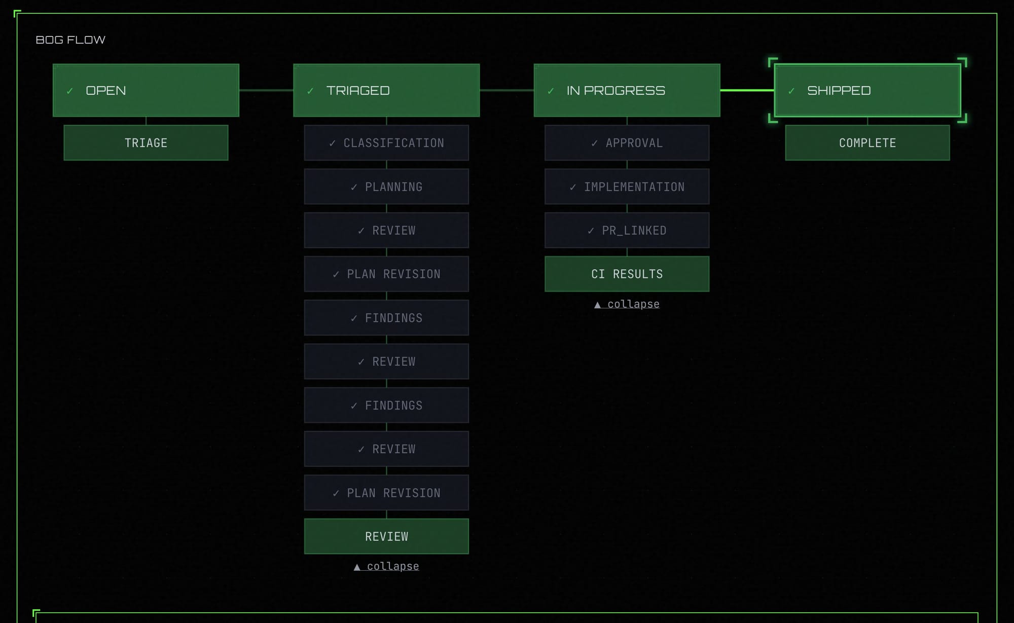 An issue in swamp-club moving through the four top-level statuses, with the agent event stages that fire during each phase listed underneath.