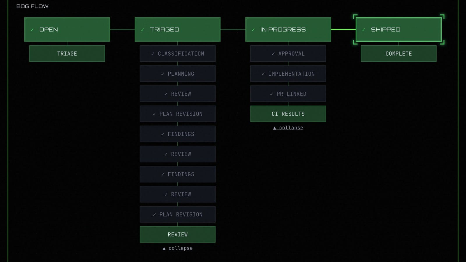 The swamp-club lifecycle view for a single issue, showing each phase and the agent event stages inside it.