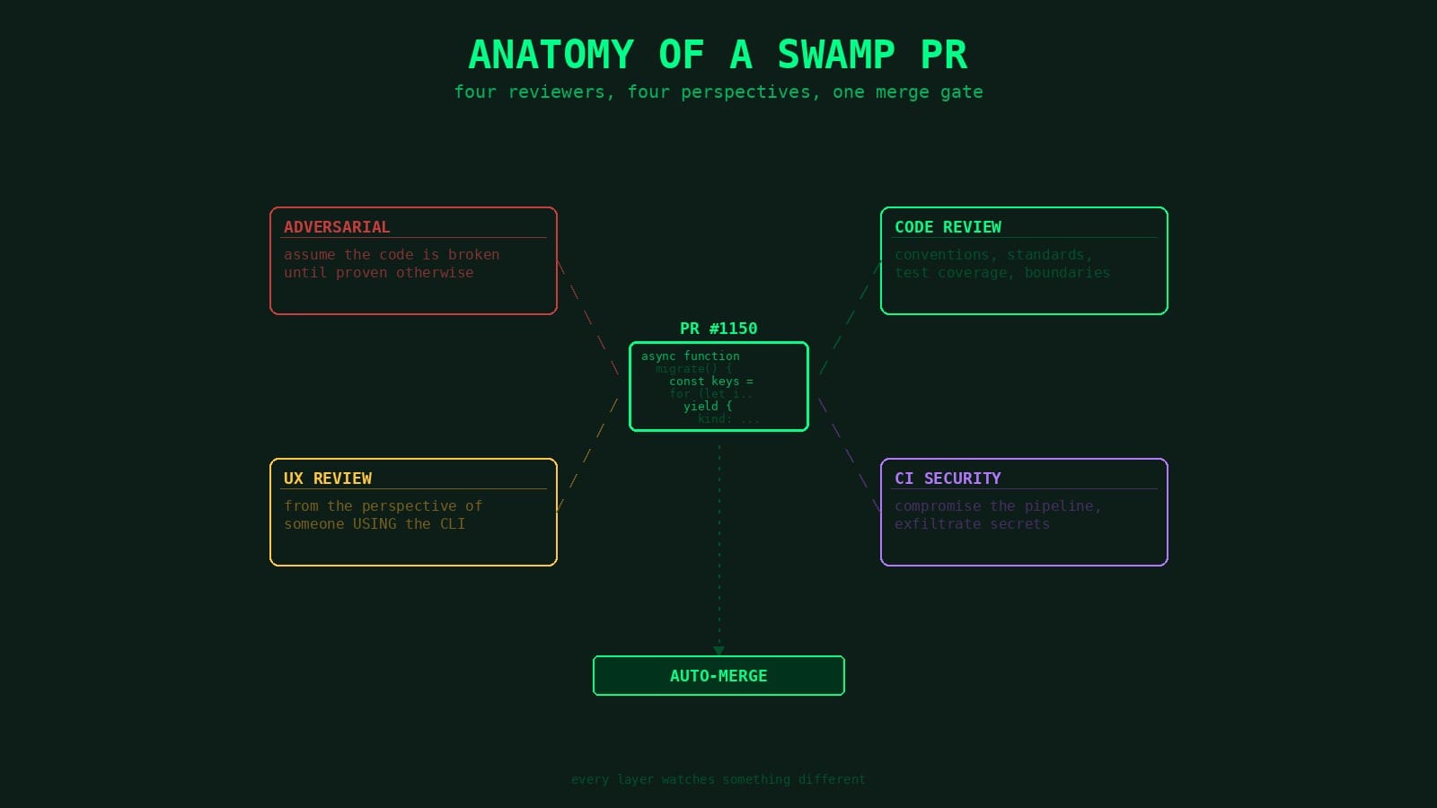 Four AI reviewers — adversarial, code review, UX, and CI security — each examining a PR from a different perspective, converging on a single auto-merge gate.