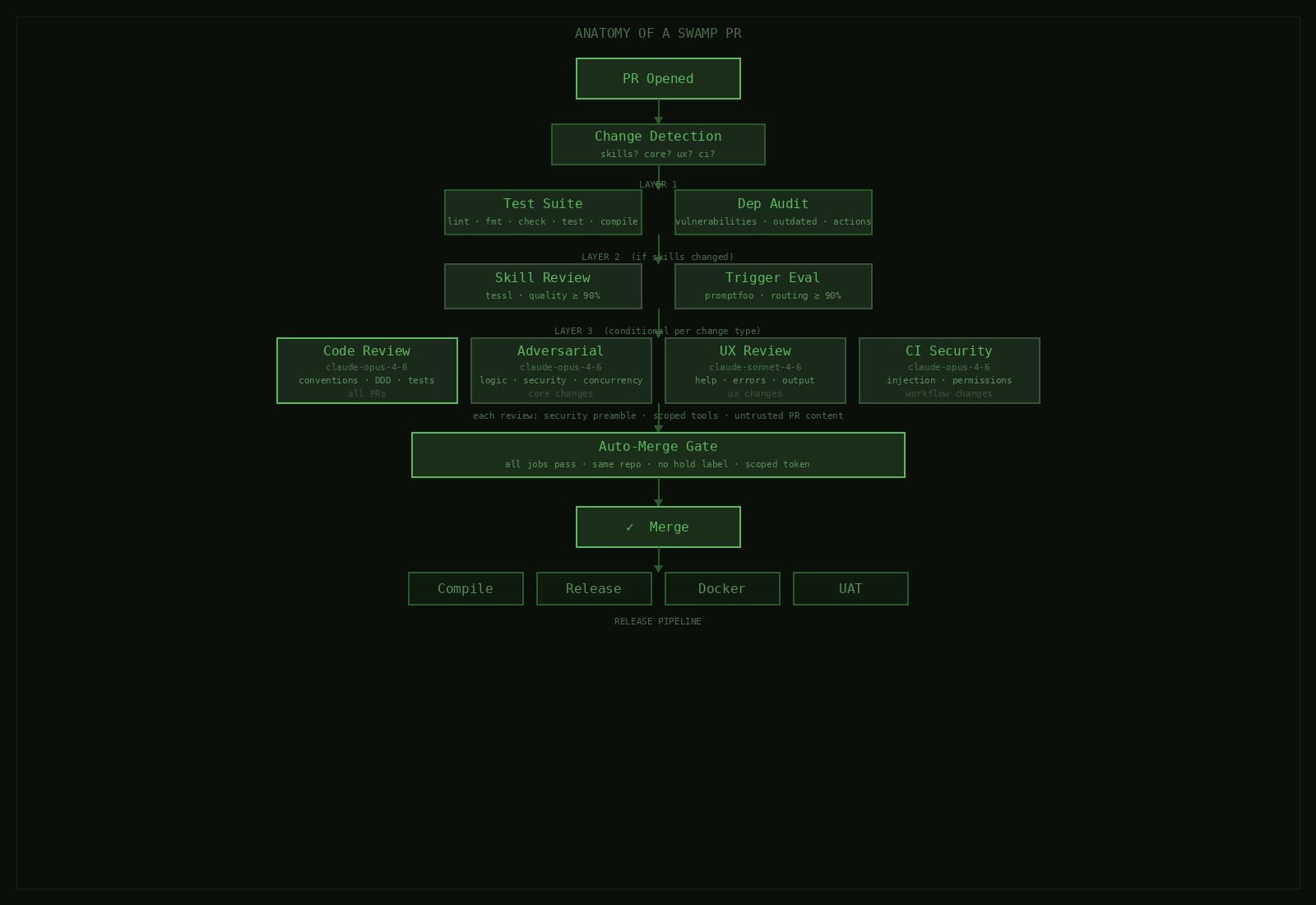The full path a PR takes through the swamp CI pipeline — from change detection through three layers of checks to auto-merge and release.