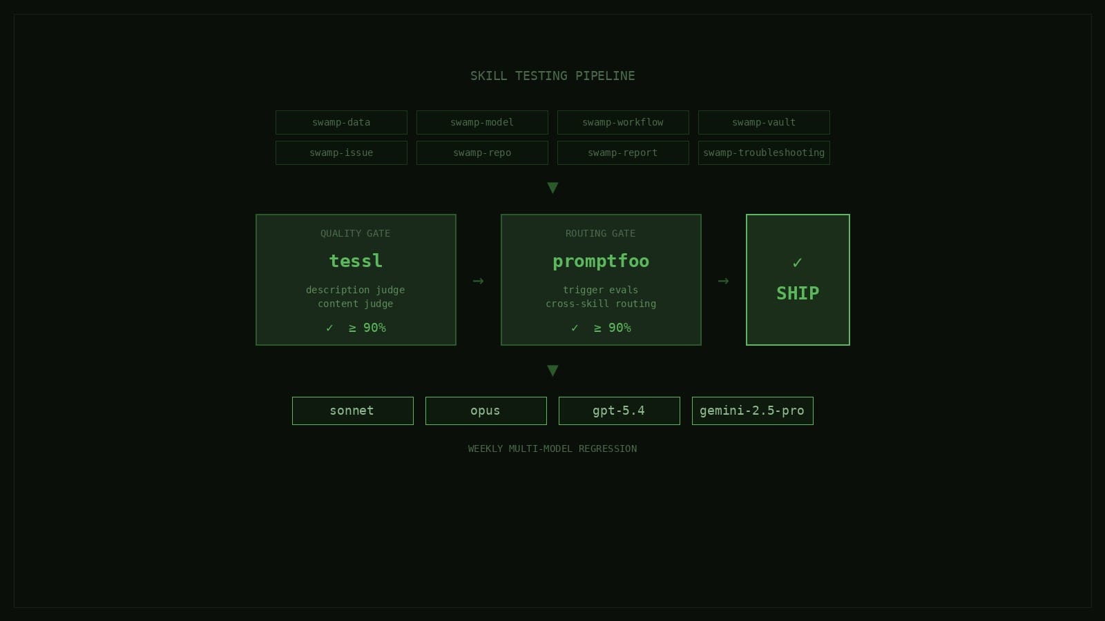 Skill testing pipeline: eight swamp skills pass through tessl and promptfoo CI gates, then weekly regression across sonnet, opus, gpt-5.4, and gemini-2.5-pro.