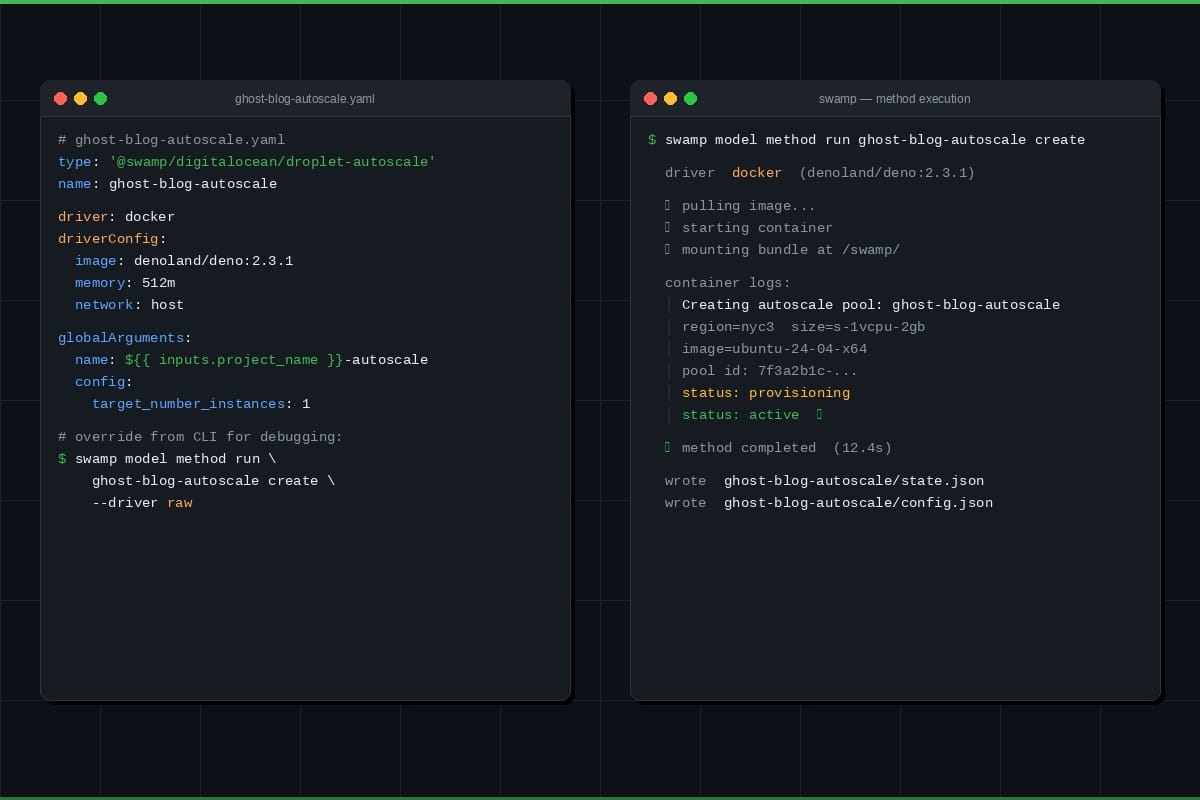 A split terminal showing a swamp model method dispatching to a Docker container, with driver config on the left and live execution logs on the right.