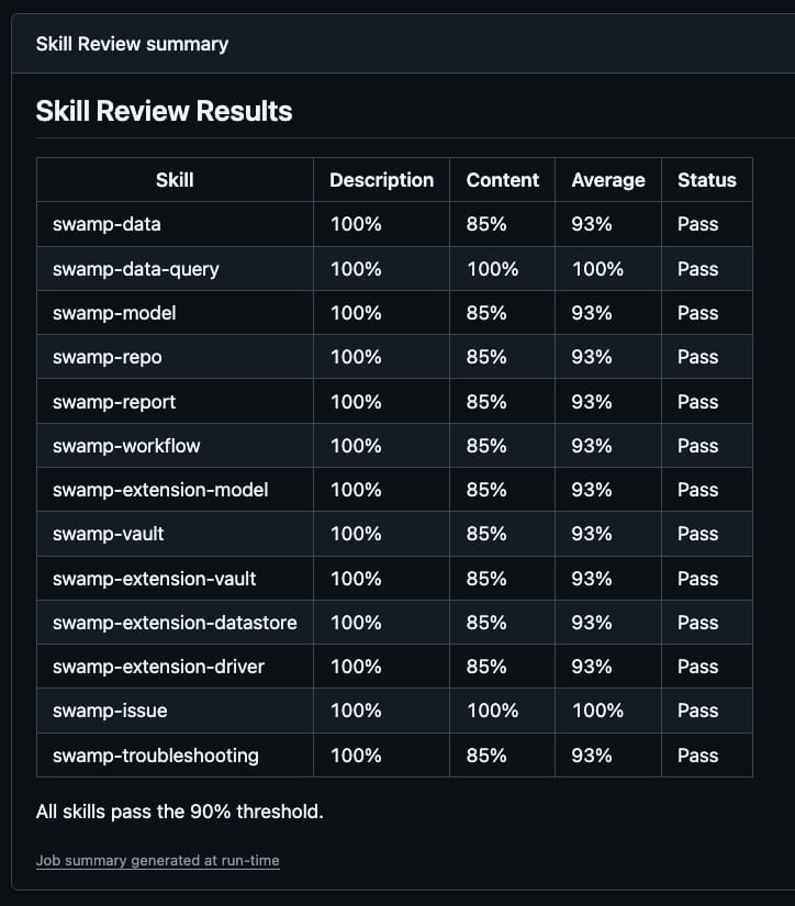 Skill Review Results table from a GitHub Actions CI run, showing thirteen swamp skills scored on description quality, content quality, and their average. Every skill passes the 90% threshold, with description scores at 100% and content scores between 85% and 100%.