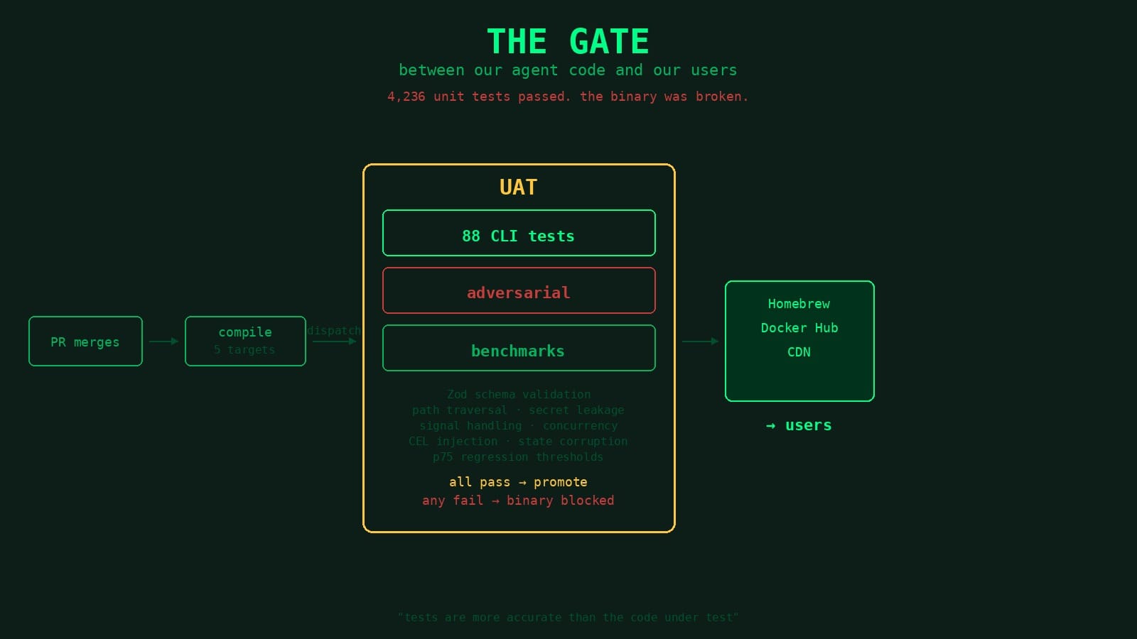 PR flows through a UAT gate with three layers — CLI tests, adversarial, and benchmarks. All pass promotes to Homebrew, Docker Hub, and CDN. Any fail blocks the binary.