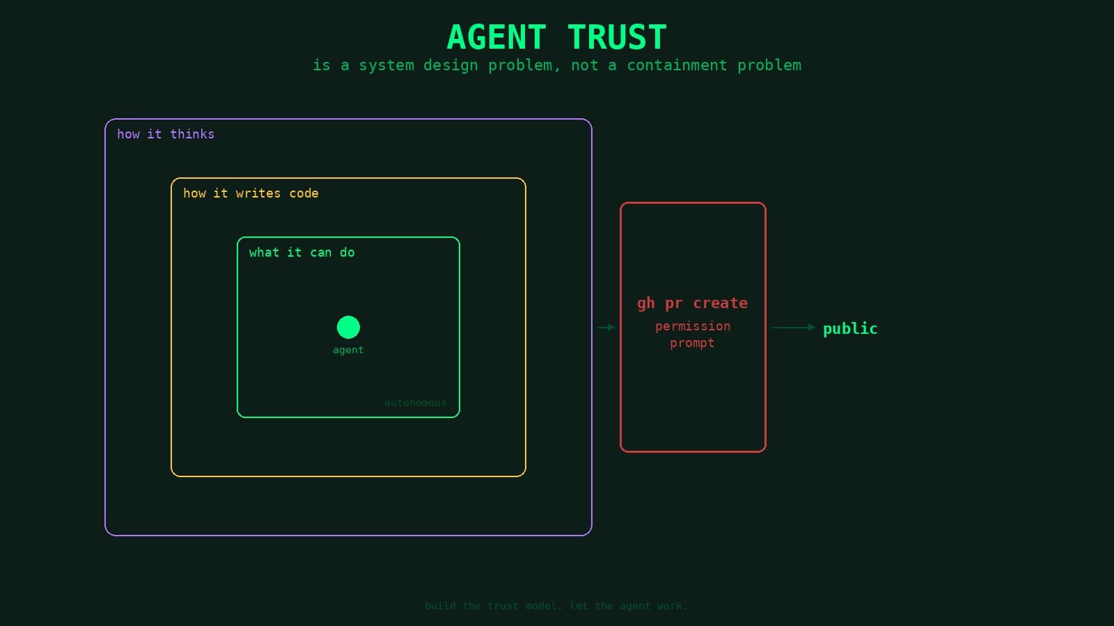Three nested layers (what it can do, how it writes code, how it thinks) surround an agent dot. An arrow leads to a red gate labelled "gh pr create permission prompt," then out to "public."
